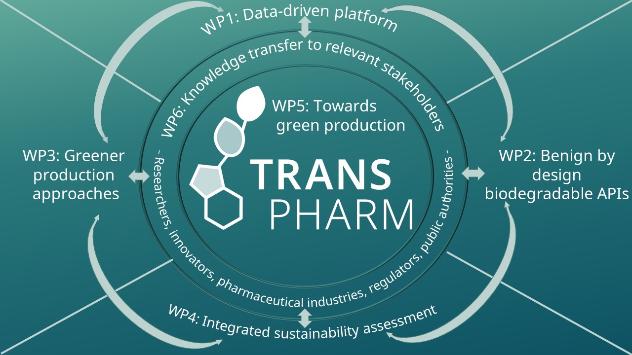 TransPharm Objectives