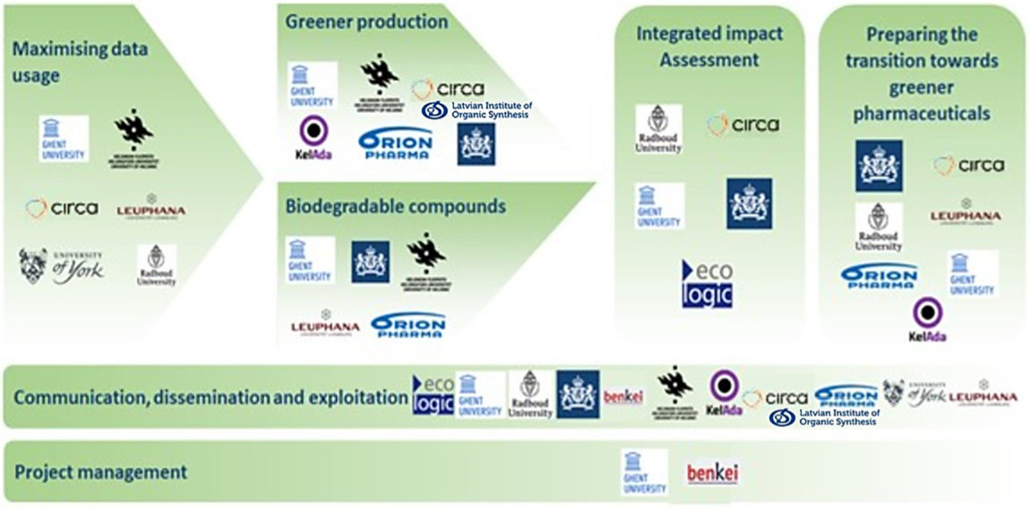 partners divided by work package